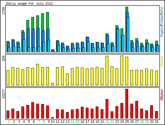 Daily usage