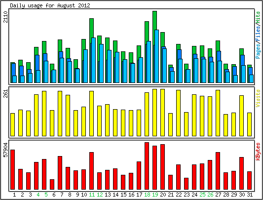 Daily usage