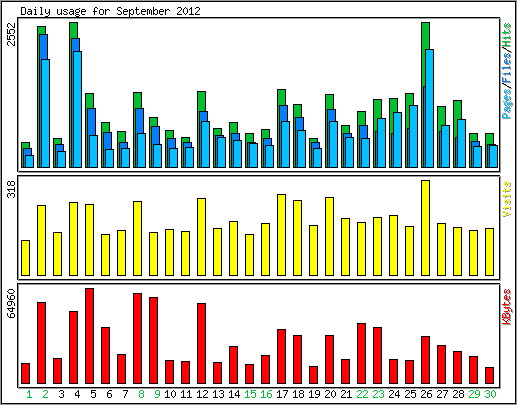 Daily usage