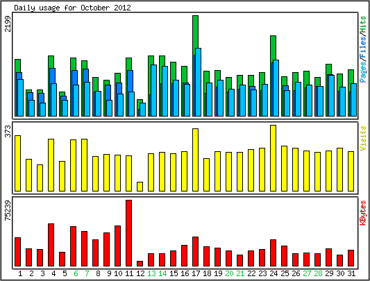 Daily usage