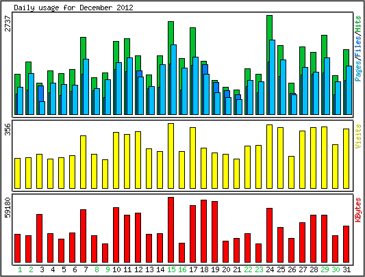 Daily usage