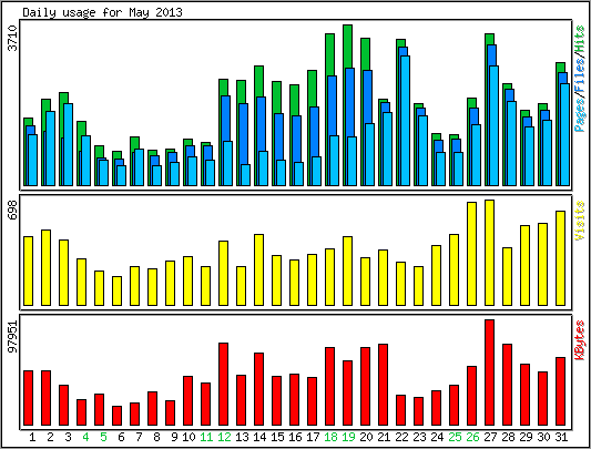 Daily usage