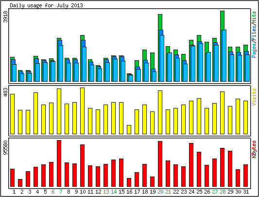 Daily usage