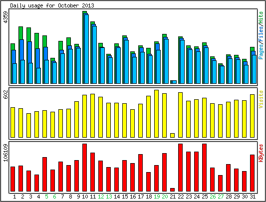Daily usage