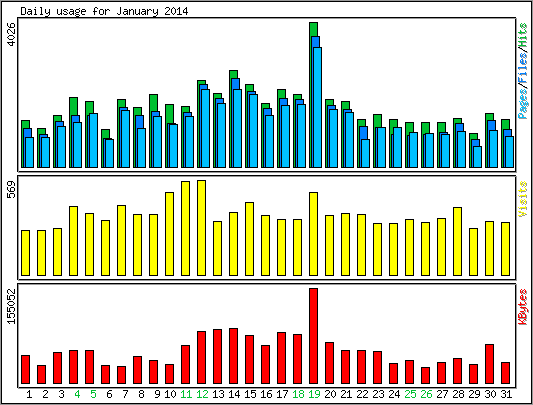 Daily usage