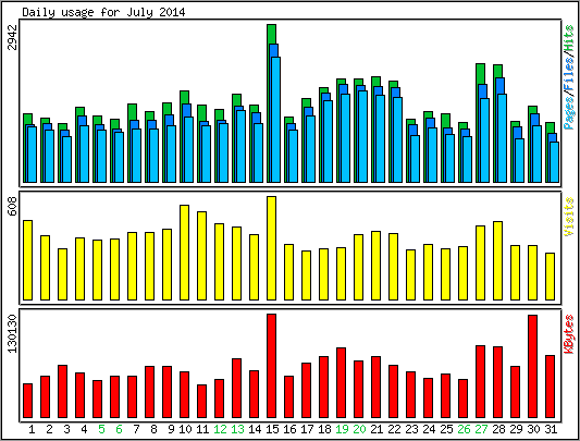 Daily usage