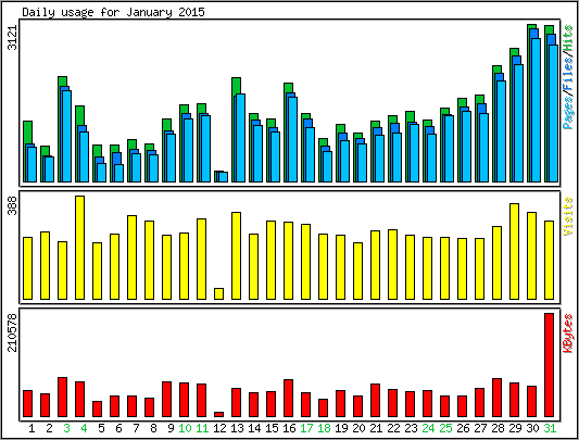Daily usage