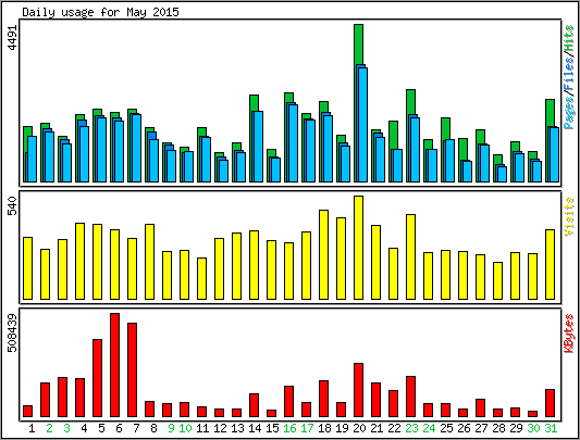Daily usage