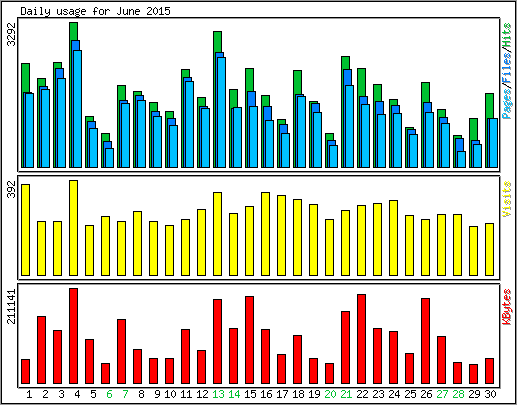 Daily usage