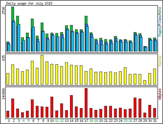 Daily usage
