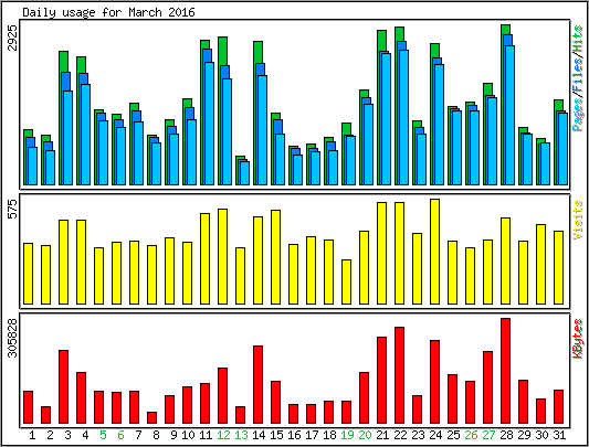 Daily usage