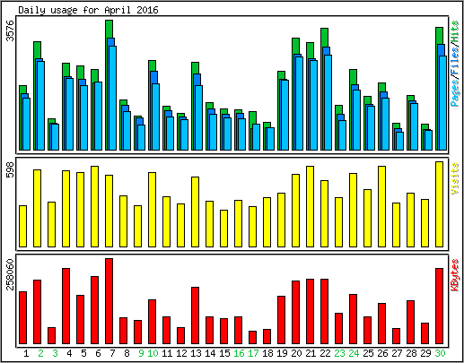 Daily usage