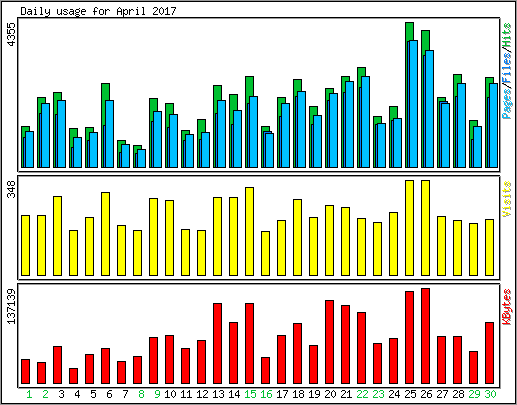 Daily usage