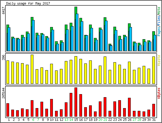 Daily usage