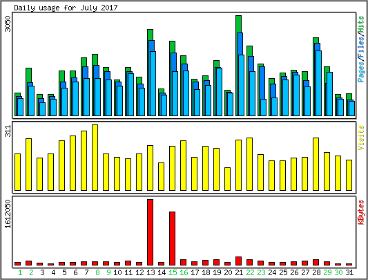 Daily usage