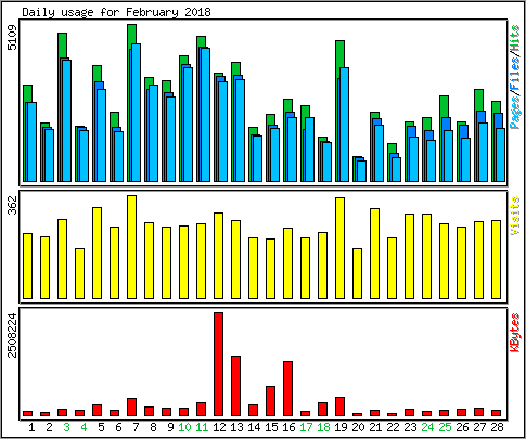 Daily usage