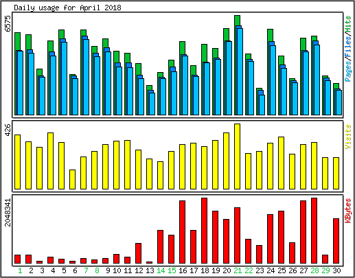 Daily usage
