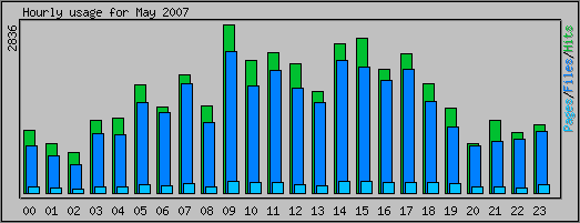 Hourly usage