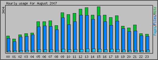 Hourly usage