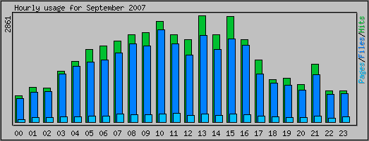 Hourly usage