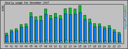 Hourly usage