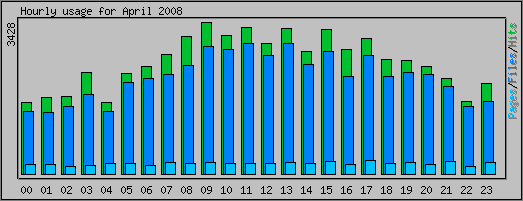Hourly usage