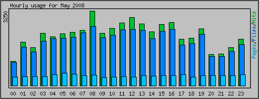 Hourly usage