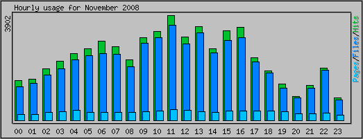 Hourly usage