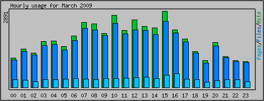 Hourly usage