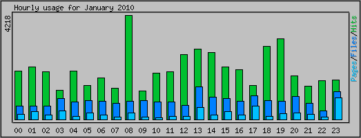 Hourly usage