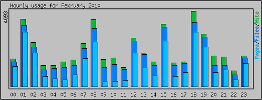 Hourly usage