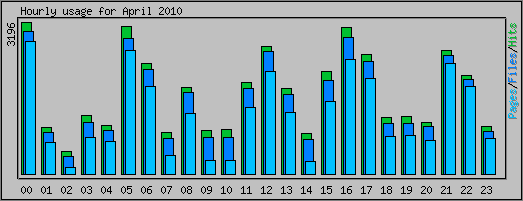 Hourly usage