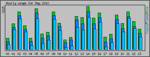Hourly usage