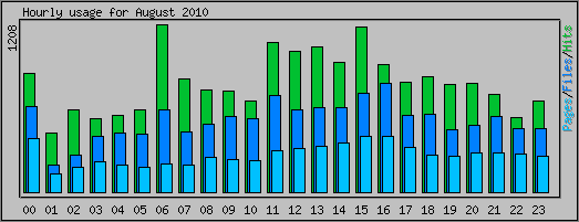 Hourly usage