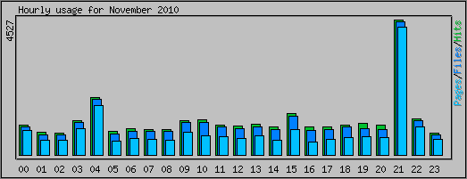 Hourly usage