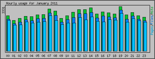 Hourly usage