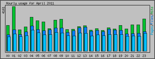 Hourly usage