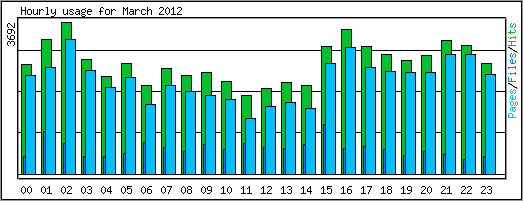 Hourly usage
