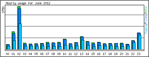 Hourly usage