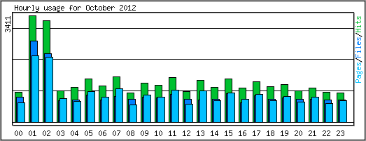 Hourly usage