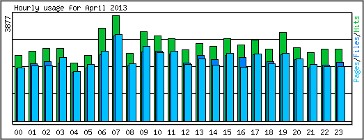 Hourly usage