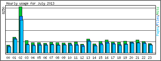 Hourly usage