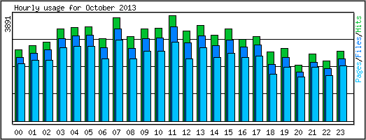 Hourly usage