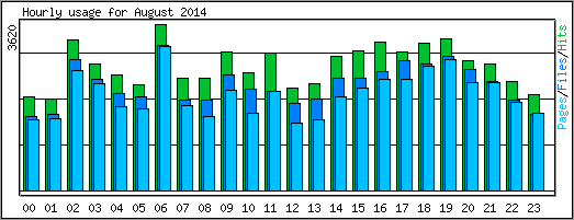 Hourly usage