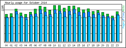 Hourly usage