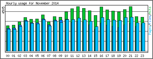 Hourly usage