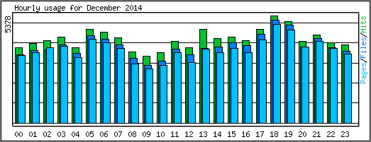 Hourly usage