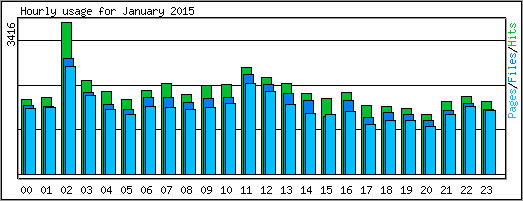 Hourly usage