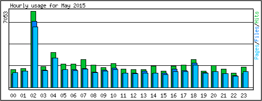 Hourly usage