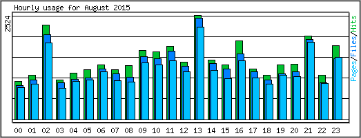 Hourly usage